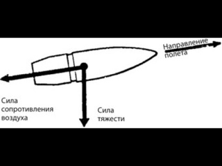 ВНЕШНЯЯ БАЛЛИСТИКА ОГНЕСТРЕЛЬНОГО ОРУЖИЯ. ОБУЧАЕМСЯ ОСНОВАМ