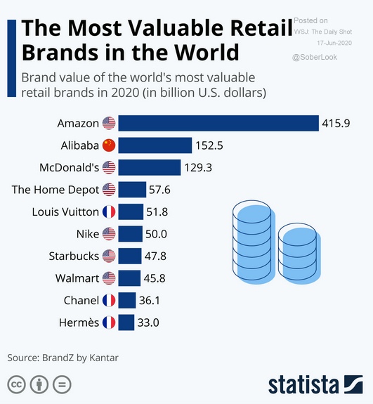 World's most valuable. Most valuable brands. The most valuable brands in the World. Top 10 most valuable brands in the World. Brandz Top 100 most valuable Global brands 2022.