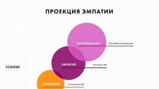 Словарь психолога: Проекция эмпатии и другие понятия в психология/